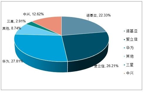 2020-2026年中國通信設備制造市場分析預測及投資戰略研究報告